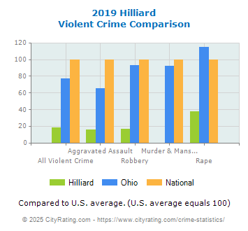 Hilliard Violent Crime vs. State and National Comparison