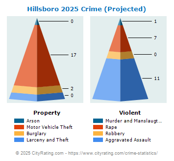 Hillsboro Crime 2025