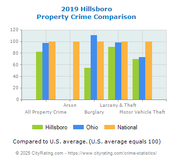 Hillsboro Property Crime vs. State and National Comparison