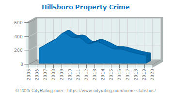 Hillsboro Property Crime