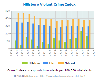 Hillsboro Violent Crime vs. State and National Per Capita