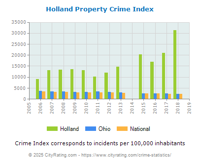 Holland Property Crime vs. State and National Per Capita