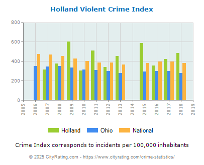 Holland Violent Crime vs. State and National Per Capita