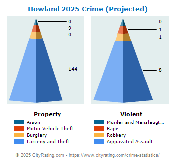 Howland Township Crime 2025