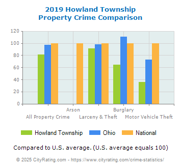 Howland Township Property Crime vs. State and National Comparison