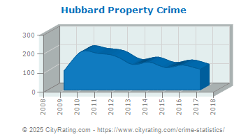 Hubbard Property Crime