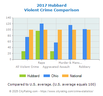 Hubbard Violent Crime vs. State and National Comparison