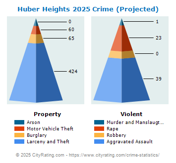 Huber Heights Crime 2025