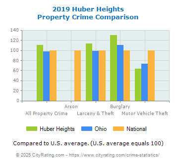 Huber Heights Property Crime vs. State and National Comparison