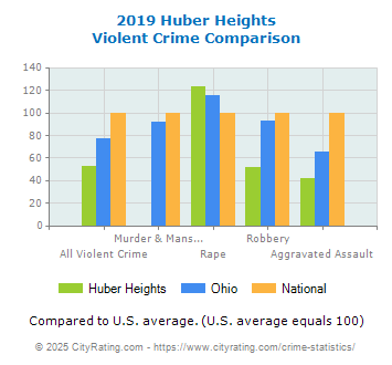 Huber Heights Violent Crime vs. State and National Comparison