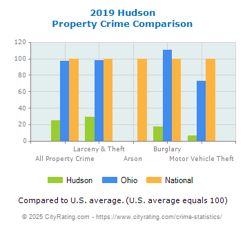 Hudson Property Crime vs. State and National Comparison