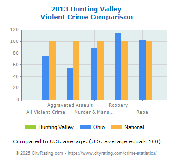 Hunting Valley Violent Crime vs. State and National Comparison