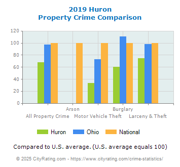 Huron Property Crime vs. State and National Comparison