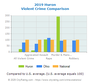 Huron Violent Crime vs. State and National Comparison