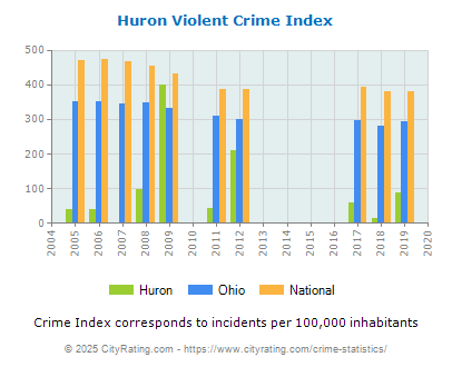 Huron Violent Crime vs. State and National Per Capita