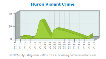 Huron Violent Crime