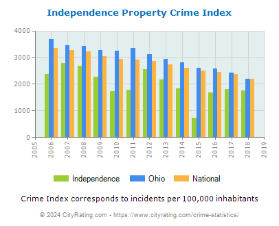 Independence Property Crime vs. State and National Per Capita