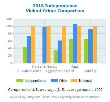 Independence Violent Crime vs. State and National Comparison