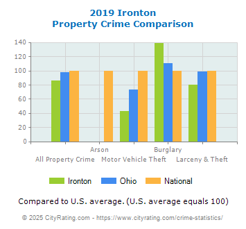 Ironton Property Crime vs. State and National Comparison