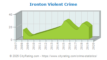 Ironton Violent Crime