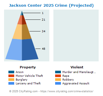 Jackson Center Crime 2025