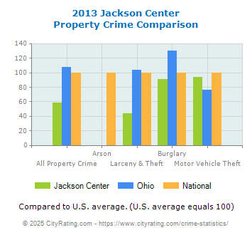 Jackson Center Property Crime vs. State and National Comparison