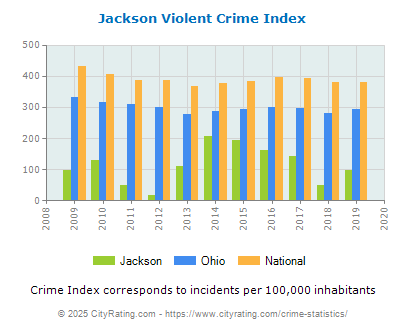 Jackson Violent Crime vs. State and National Per Capita