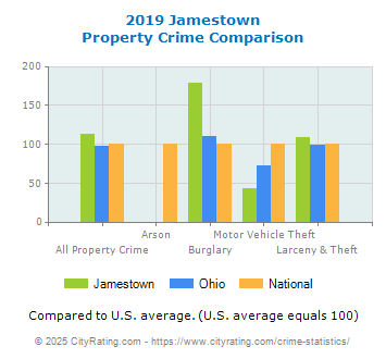 Jamestown Property Crime vs. State and National Comparison