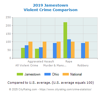 Jamestown Violent Crime vs. State and National Comparison