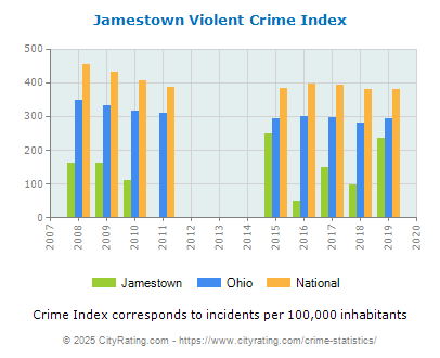 Jamestown Violent Crime vs. State and National Per Capita