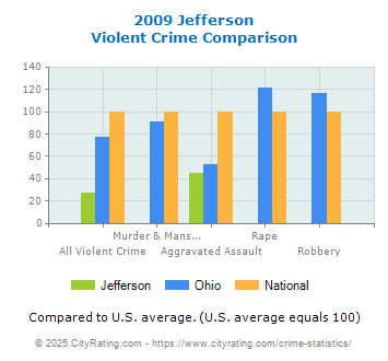 Jefferson Violent Crime vs. State and National Comparison