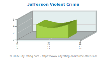 Jefferson Violent Crime