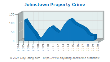 Johnstown Property Crime