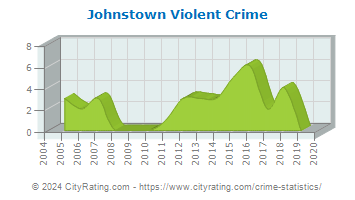 Johnstown Violent Crime