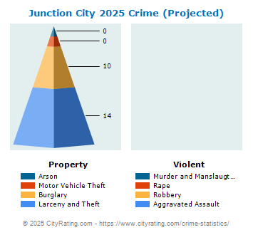 Junction City Crime 2025