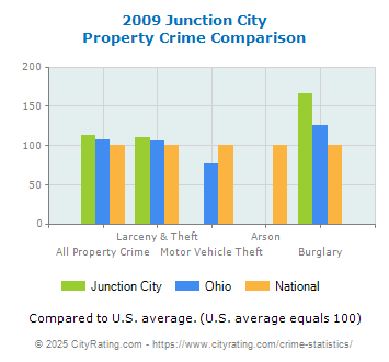 Junction City Property Crime vs. State and National Comparison