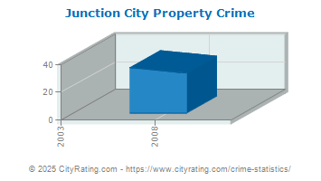 Junction City Property Crime