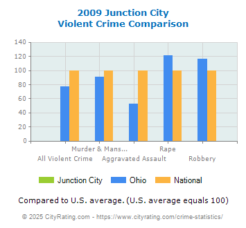 Junction City Violent Crime vs. State and National Comparison