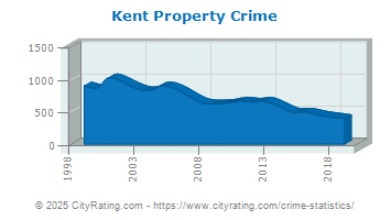 Kent Property Crime