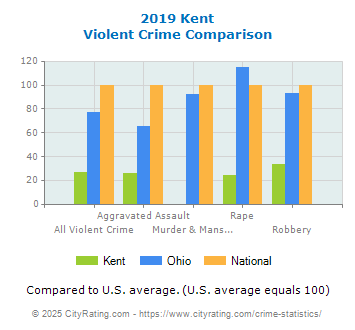 Kent Violent Crime vs. State and National Comparison