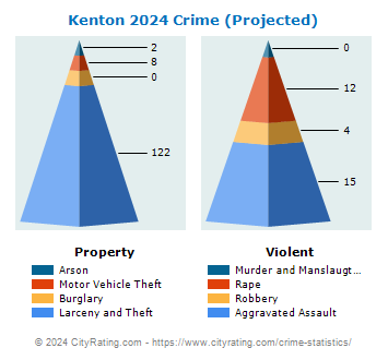 Kenton Crime 2024