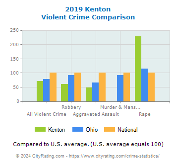 Kenton Violent Crime vs. State and National Comparison