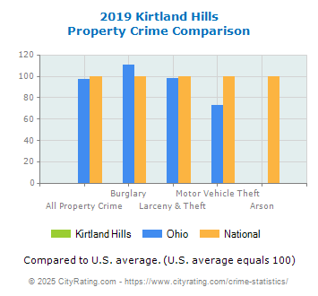 Kirtland Hills Property Crime vs. State and National Comparison