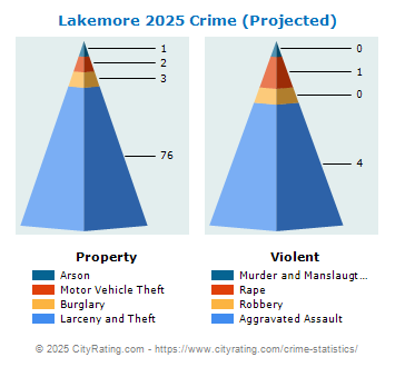 Lakemore Crime 2025