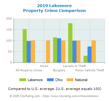 Lakemore Property Crime vs. State and National Comparison