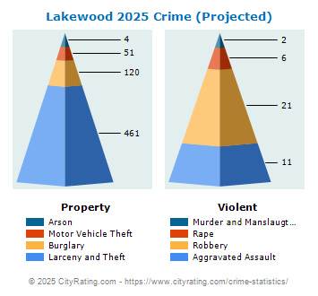 Lakewood Crime 2025