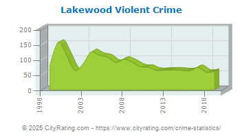 Lakewood Violent Crime