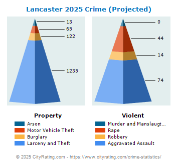 Lancaster Crime 2025