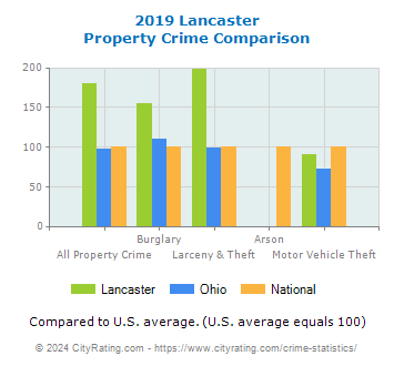 Lancaster Property Crime vs. State and National Comparison