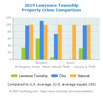 Lawrence Township Property Crime vs. State and National Comparison